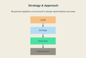 maximize-conversions 5