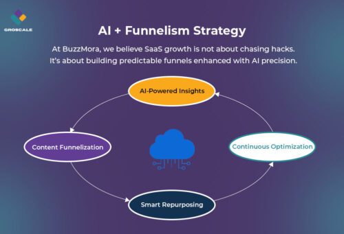 SaaS case study buzzmora (strategy)