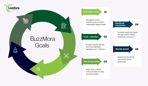 Sustainable Lifestyle Brands 1