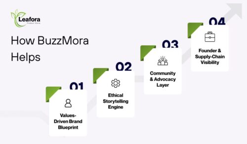 Sustainable Lifestyle Brands 2